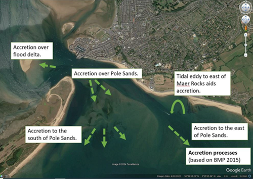 Map of Exmouth seafront. In the Estuary is a text box 'accretion over flood delta' - below this is a green arrow pointing west. To the west, beyond the marina is a text box 'accretion over Pole Sands' - below this are two arrows pointing south-west out to sea. Below this, over the Warren, is a text box 'accretion to the south of pole sands - to the right are three arrows - one pointing south-west, one south, and one south-east. To the east is a text box reading 'Tidal eddy to east of Maer Rocks aids accretion'. Below that is a u-turn arrow from east to west. Below this, to the right is another text box reading 'accretion to the east of Pole sands'. An arrow to the left points south-east. Below this is a textbox reading 'accretion processes (based on BMP 2015)