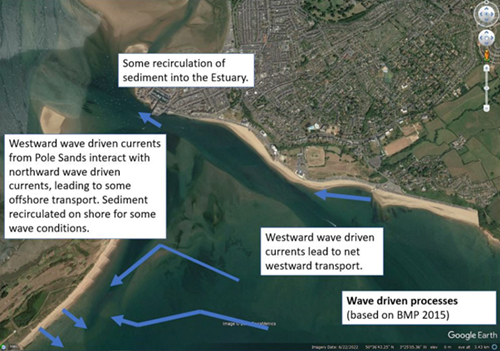 Google Earth image of Exmouth. Textbox above Dawlish Warren reading 'westward wave driven currents from Pole Sands interact with northward wave driven currents, leading to some offshore transport. Sediment recirculated on shore for some wave conditions. There are two arrows from the sands at Dawlish Warren, out to sea. There are two long arrows from the sea, westwards towards the sands at Dawlish WarrenText box above the marina reading 'some recirculation of sediment into the estuary', with an arrow pointing from the sea to the estuary. A textbox in the sea below Exmouth reads 'Westward wave driven currents lead to net westward transport'. Above that is a westward arrow along the beach at Exmouth. In the bottom right corner is a textbox reading 'wave driven processes (based on BMP 2015)