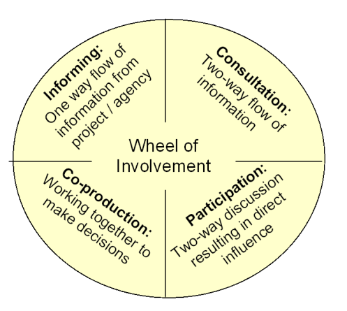 Wheel of Involvement Diagram