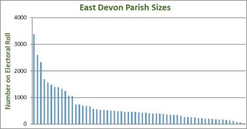 Chart of East Devon Parish Sites